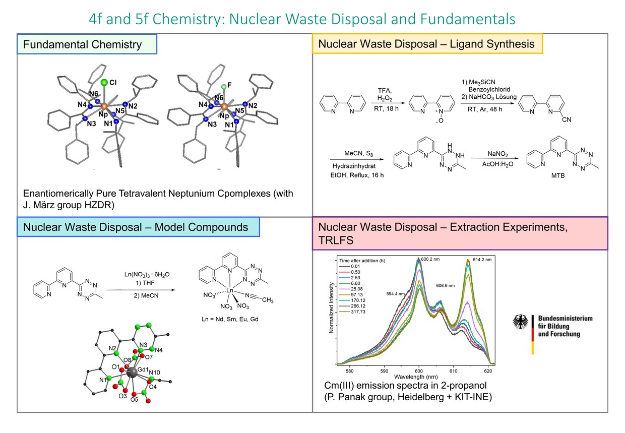 Nuclear Waste Disposal