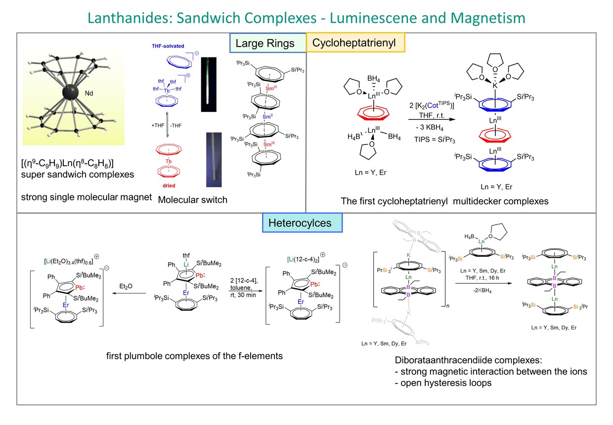 Lanthanides Sandwich Complexes