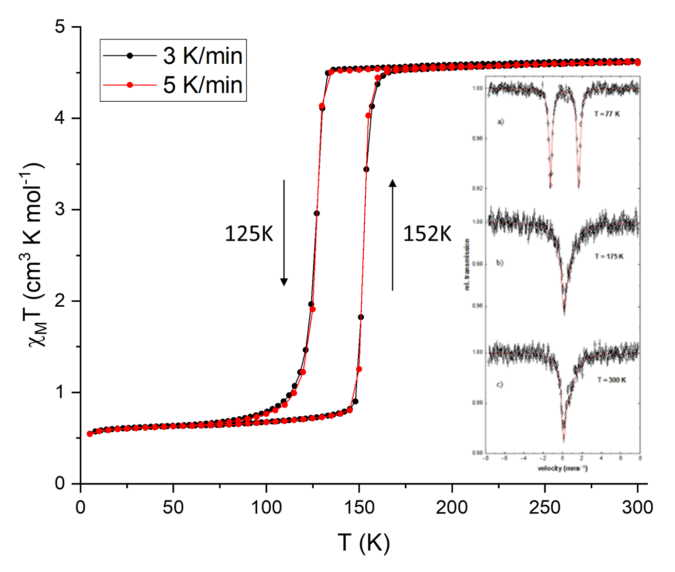 susceptibility versus temperature graph for the presented Spin-Crossover compound.