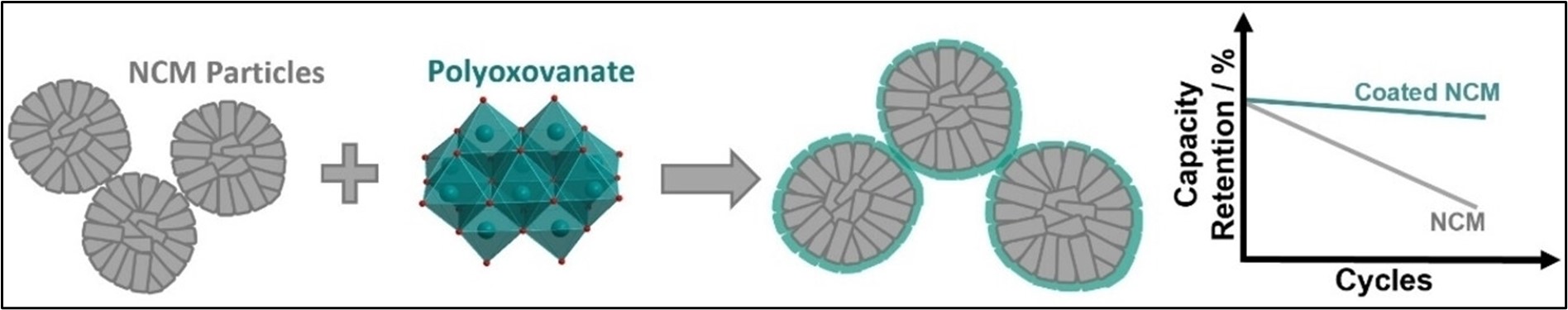 NCM particles plus polyoxovanadate give coated NCM particles. A graph shows the increased retention of capacity over the number of cycles.