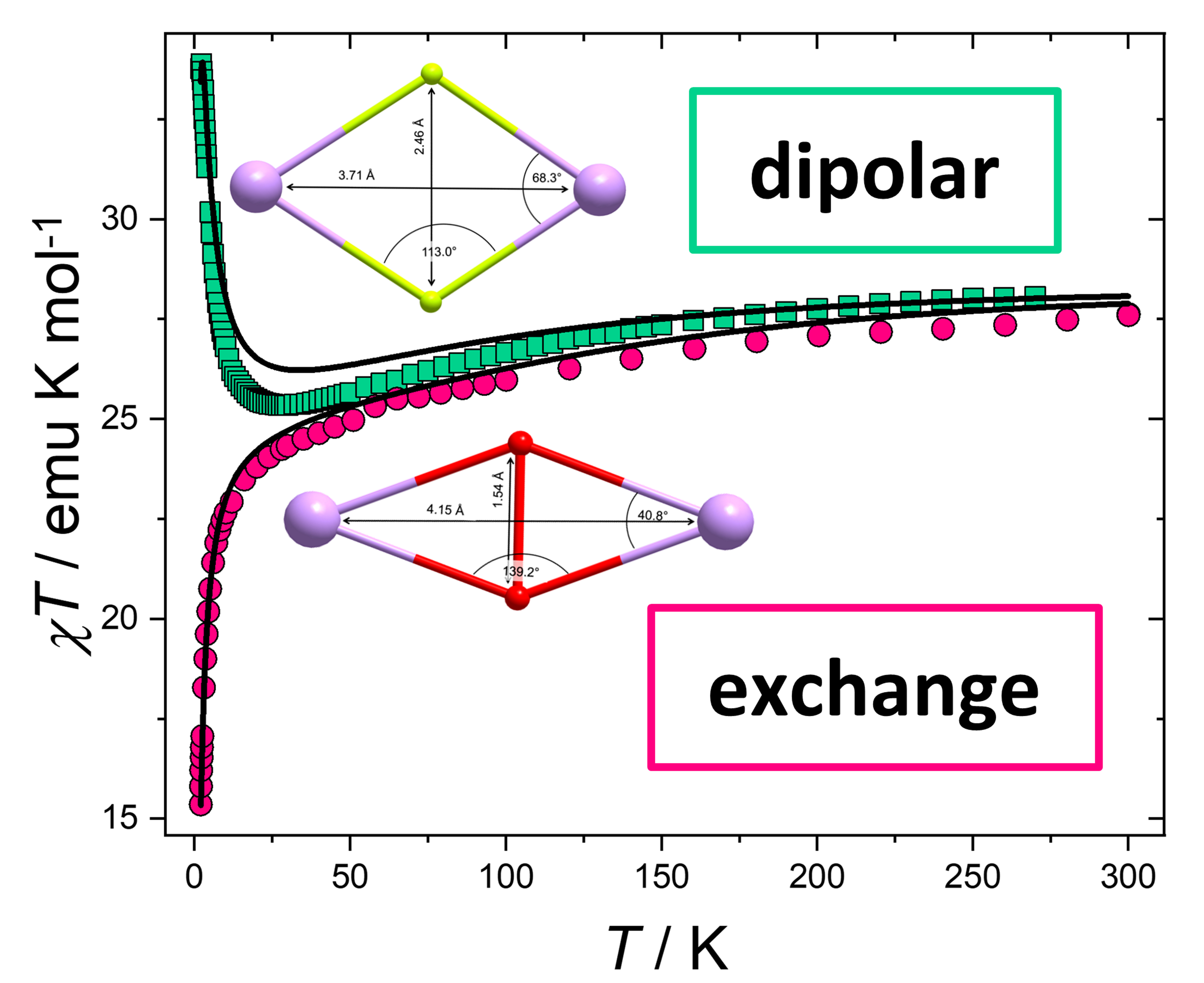 The Susceptibility graphs of two dinuclear Dysprosium compounds show either ferromagnetic coupling or antiferromagnetic coupling depending on the ion bridging the atoms.